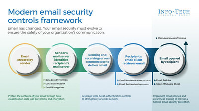 Info-Tech Research Group's "Improve Email Security" blueprint provides organizations with a framework to strengthen their email security measures and effectively defend against the increasing threat of cyberattacks. (CNW Group/Info-Tech Research Group)