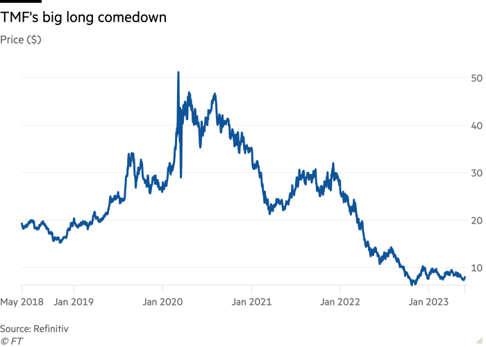 Line chart of Price ($) showing TMF's big long comedown