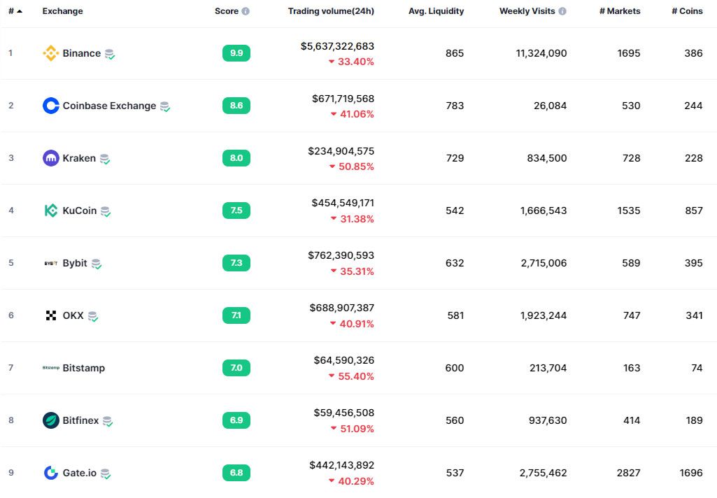 Top crypto exchange trading volumes. Source: CoinMarketCap