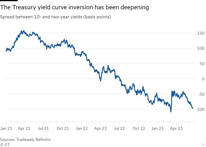 Line chart of Spread between 10- and two-year yields (basis points) showing The Treasury yield curve inversion has been deepening