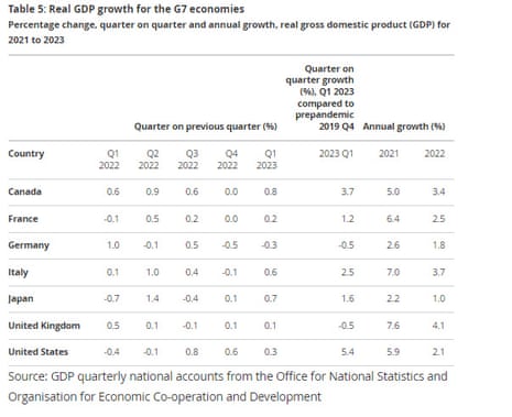 A table showing G7 GDP growth rates