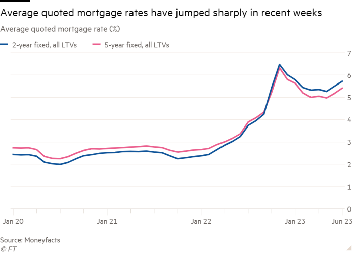 Line chart of average quoted mortgage rate (%) of 2-year and 5-year fixed mortgages showing that rates have jumped sharply in recent weeks