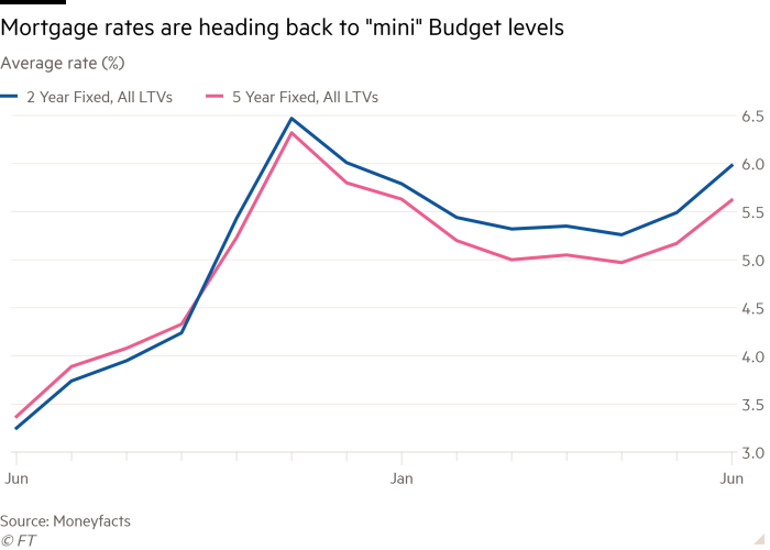 Line chart of Average rate (%) showing Mortgage rates are heading back to “mini” Budget levels