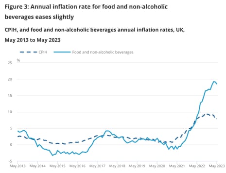 UK food price inflation