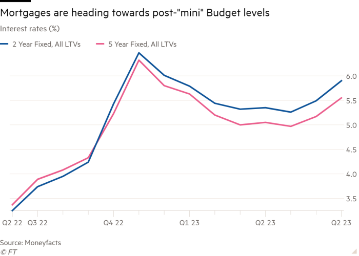 Line chart of Interest rates (%) showing Mortgages are heading towards post-”mini” Budget levels