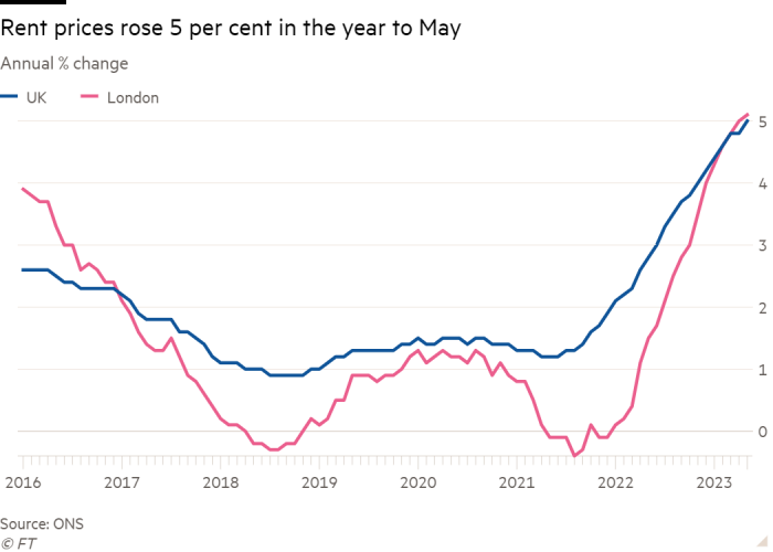 Line chart of Annual % change showing Rent prices rose 5 per cent in the year to May