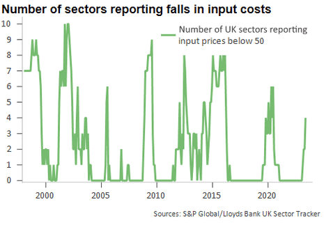 A chart showing UK firm input costs