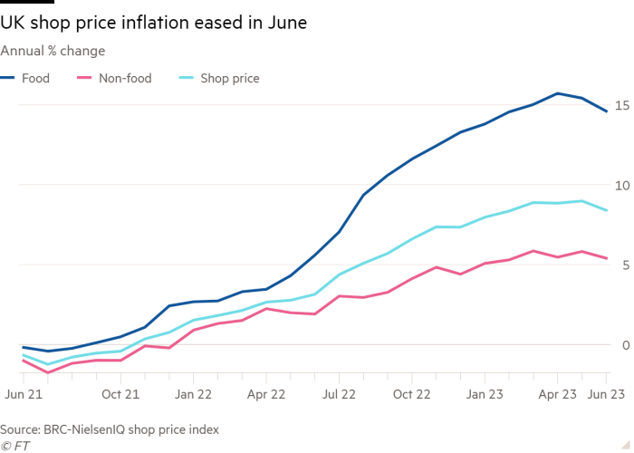 Line chart of Annual % change showing UK shop price inflation eased in June