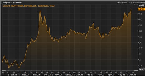 A chart A chart showing the yield, or interest rate, on UK two-year bondstwo-year bond yields