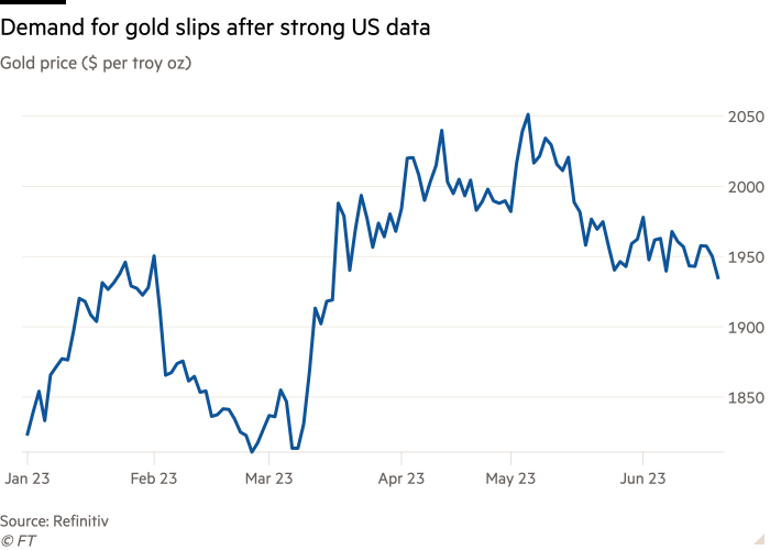 Line chart of Gold price ($ per troy oz) showing Demand for gold slips after strong US data