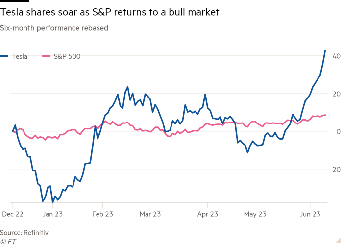 Line chart of Six-month performance rebased (%) showing Tesla shares soar as S&P returns to a bull market