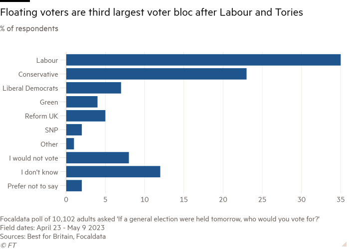 Bar chart of % of respondents showing Floating voters are third largest voter bloc after Labour and Tories