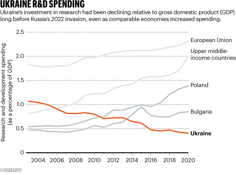 UKRAINE R&D SPENDING. Chart shows investment in research has been declining in Ukraine long before Russia’s 2022 invasion.
