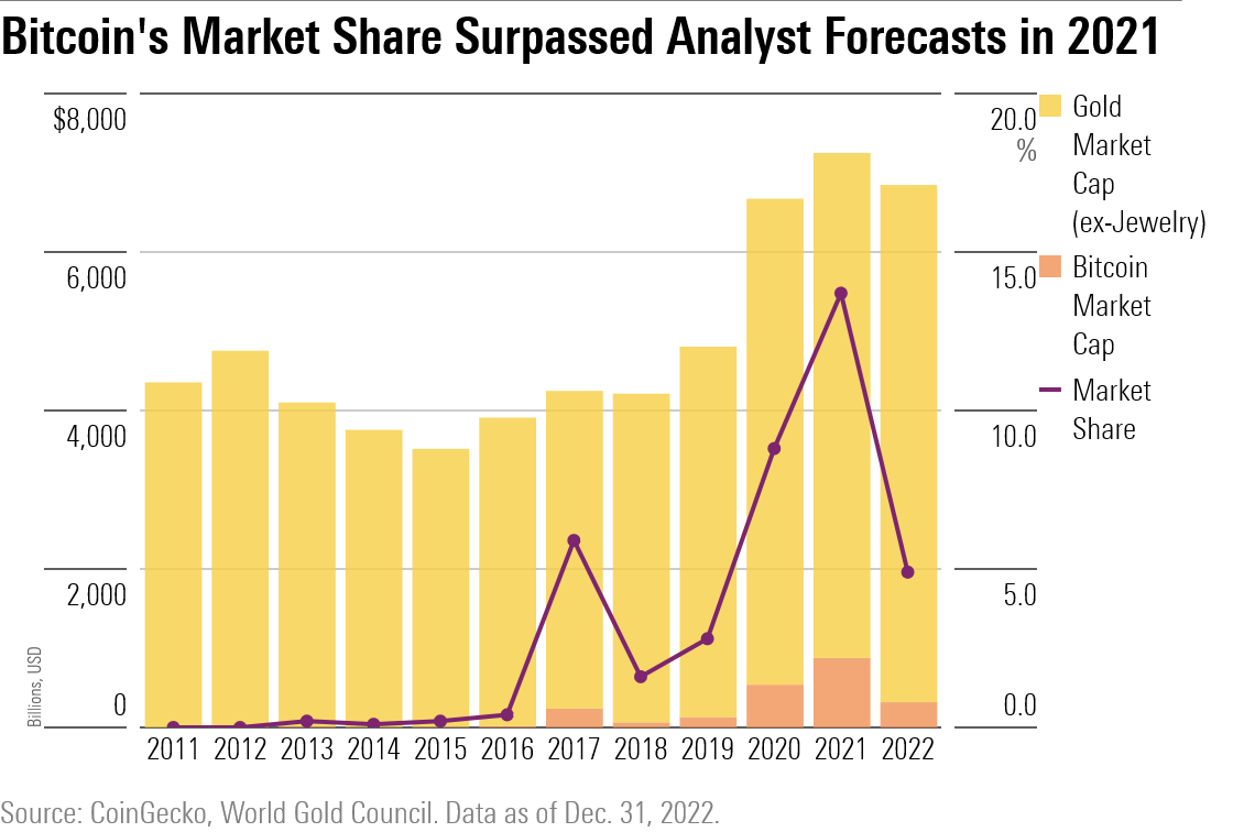 Bitcoin's Market Share Surpassed Analyst Forecasts in 2021