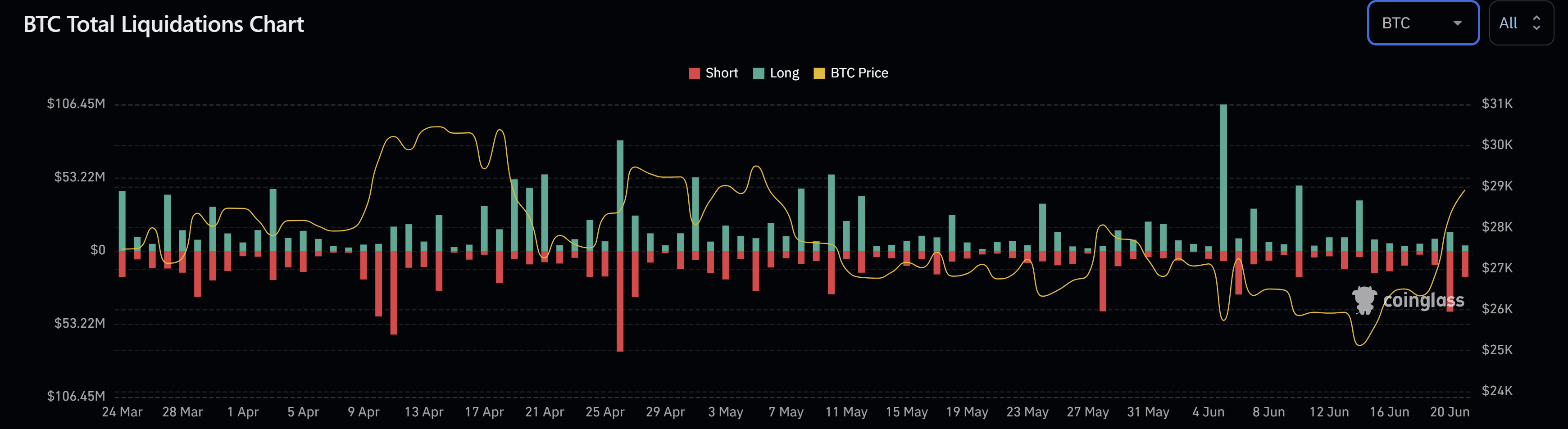 BTC short liquidations