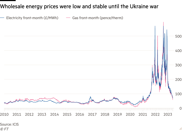 Line chart of  showing Wholesale energy prices were low and stable until the Ukraine war