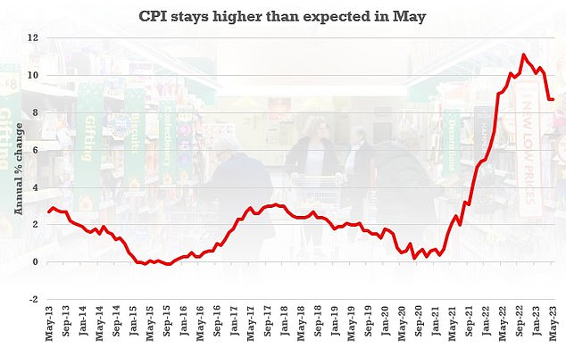 On the up: Inflation has fallen slightly this year but still remains incredibly high