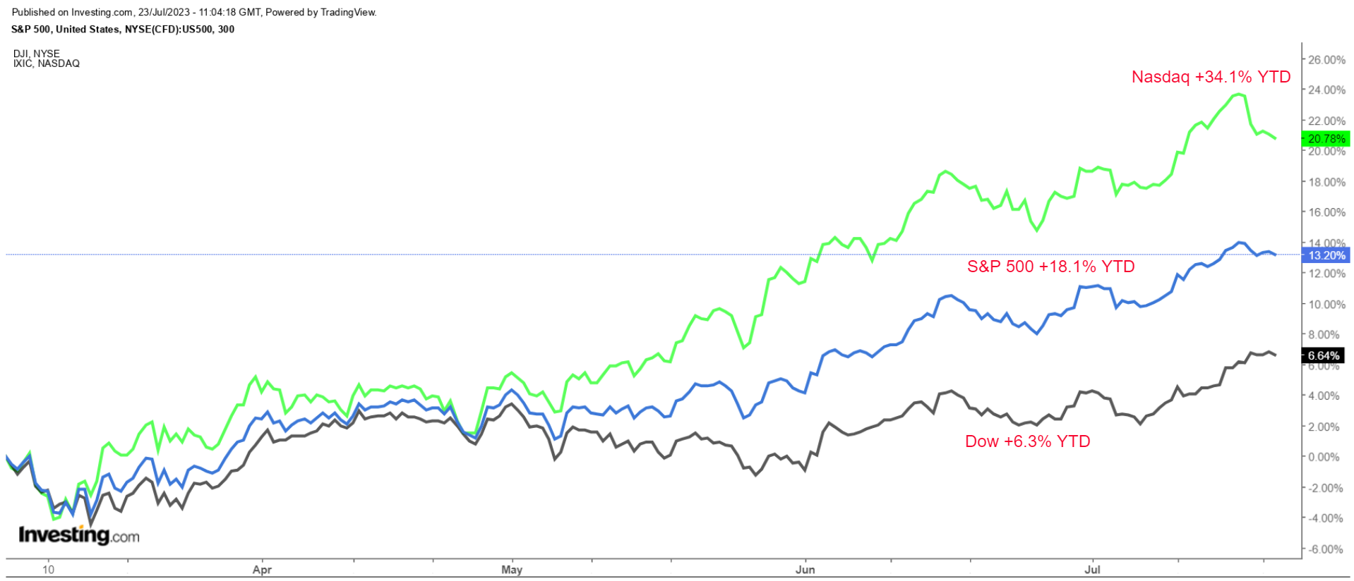 S&P 500 vs. Nasdaq vs. Dow