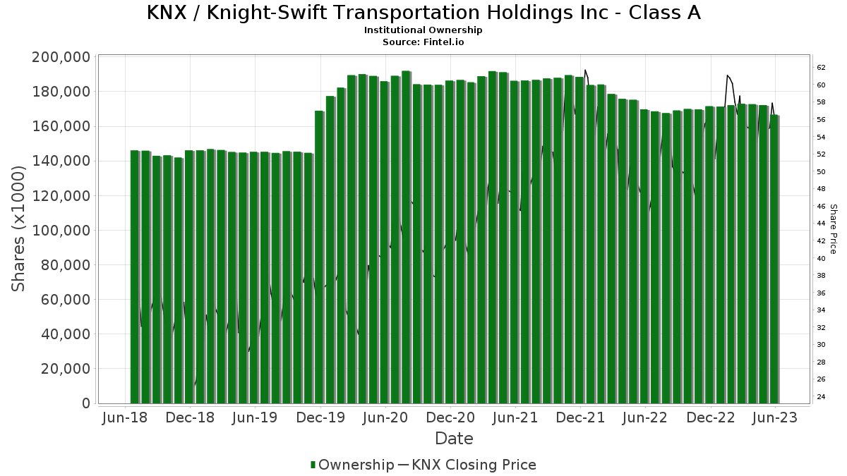 KNX / Knight-Swift Transportation Holdings Inc - Class A Shares Held by Institutions