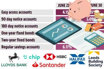 List of banks hiking saving rates after Martin Lewis blasts 'outrageous' moves