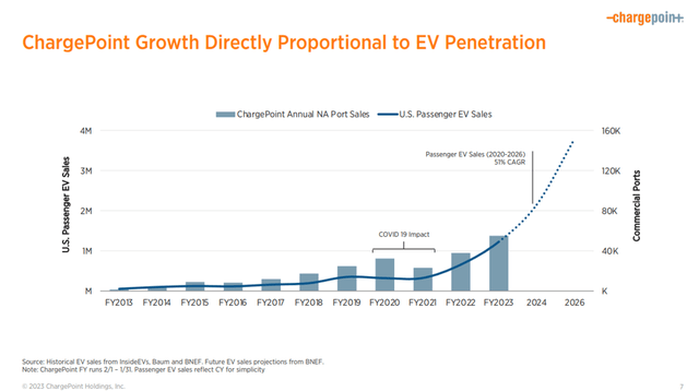 Growth of EV Market