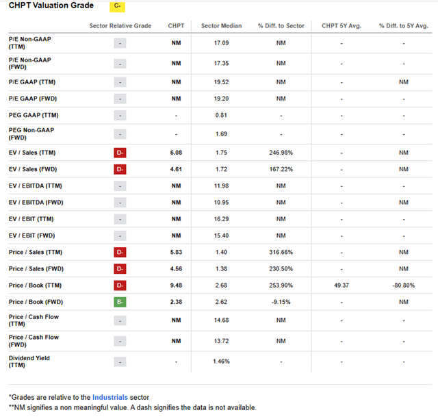 CHPT Valuation Grade