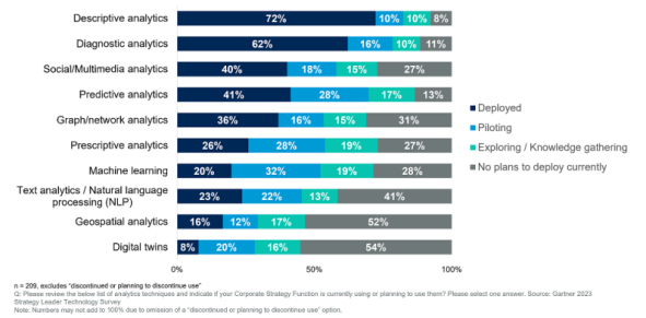 Use of next-gen technologies