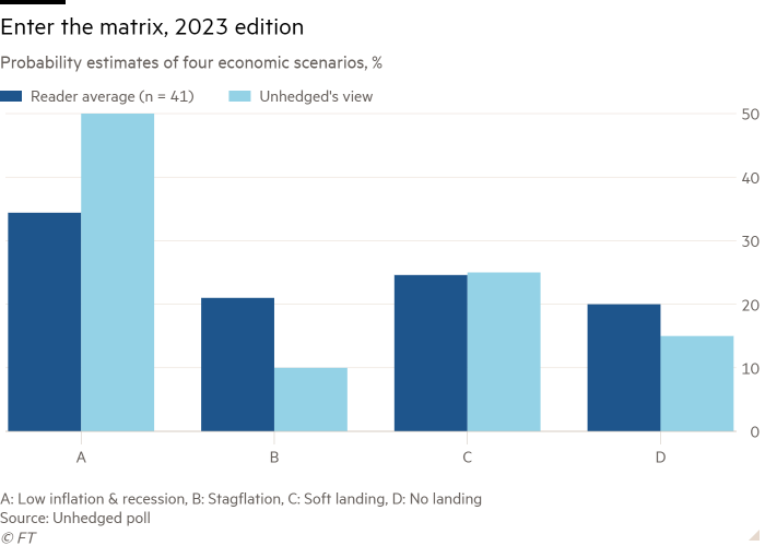 Column chart of Probability estimates of four economic scenarios, % showing Enter the matrix, 2023 edition