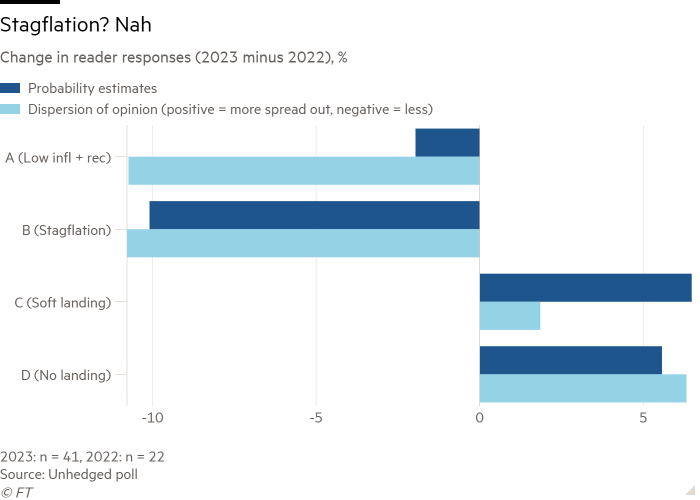 Bar chart of Change in reader responses (2023 minus 2022), % showing Stagflation? Nah