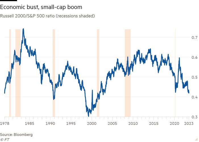 Line chart of Russell 2000/S&P 500 ratio (recessions shaded) showing Economic bust, small-cap boom