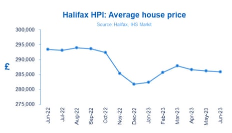 A chart of UK house prices