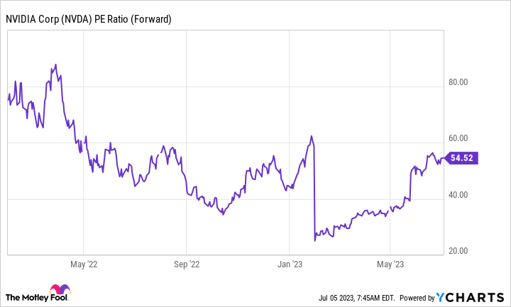 NVDA PE Ratio (Forward) Chart