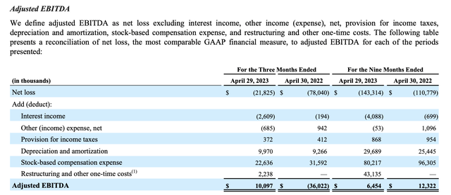 Stitch Fix adjusted EBITDA