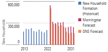 UK housing demand histogram