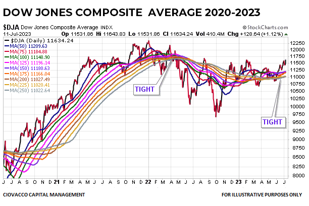 Dow Jones Composite Average