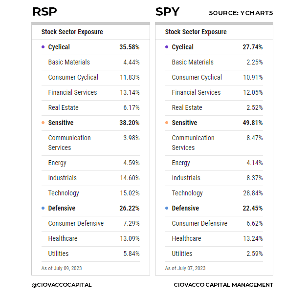RSP vs. SPY Sector Weights