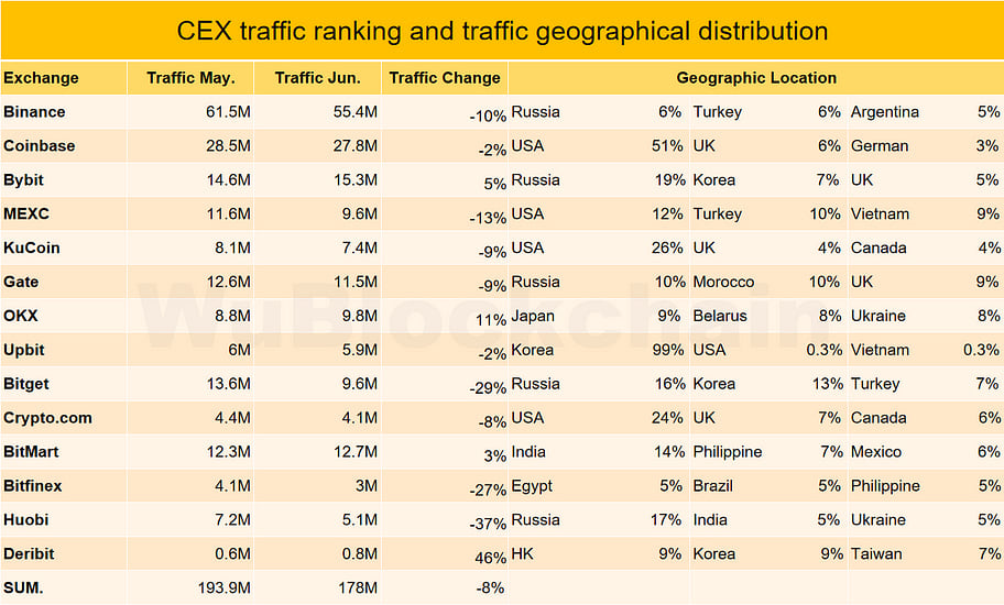 Spot Volumes Rise on Centralized Exchanges but Traffic Falls Further, Report