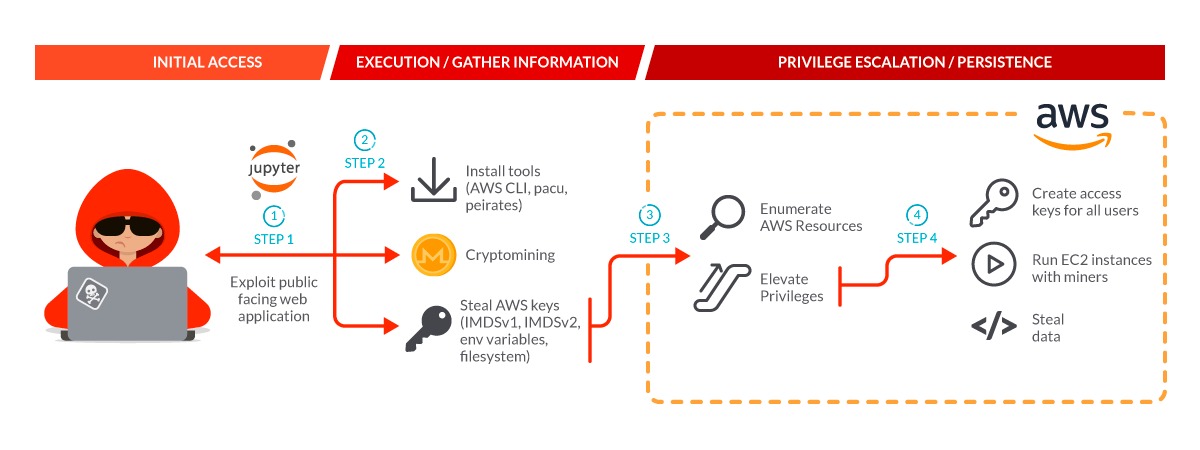 Scarleteel's attack workflow.