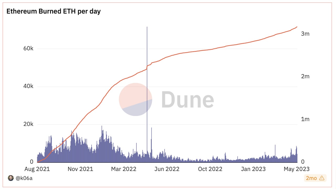 Ethereum's Fiery Path: $6.6 Billion Ether Burned Since the London Hard Fork