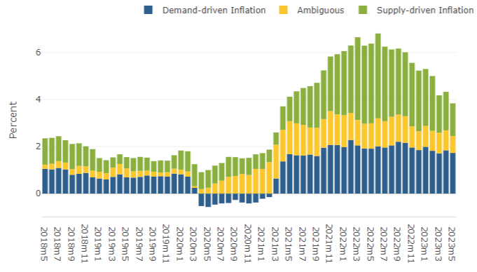 A chart showing demand- and supply-driven inflatiopn 