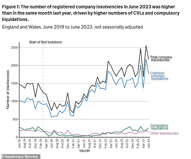 Company insolvencies rose by 27 per cent which is mainly due to the higher number of CVLs