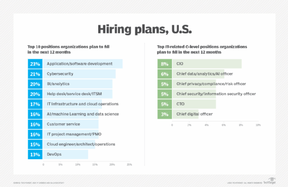 Chart showing top hiring areas for tech roles and C-level execs