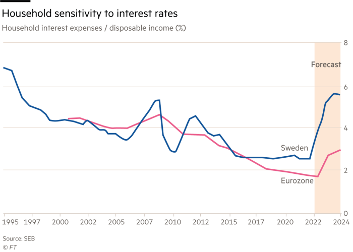 Lex chart showing Sweden household sensitivity to interest rates