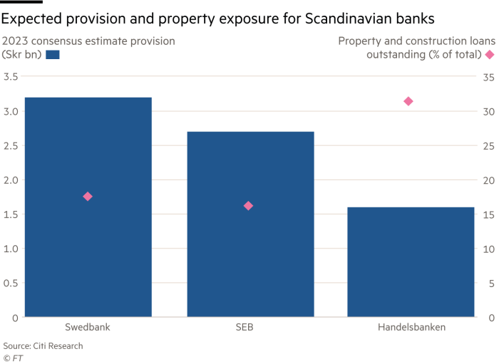 Lex chart showing expected provision and property exposure for Scandinavian banks between; Swedbank, SEB and Handelsbanken