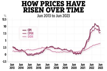 UK inflation rate drops more than expected to 7.9% in June – what it means for you