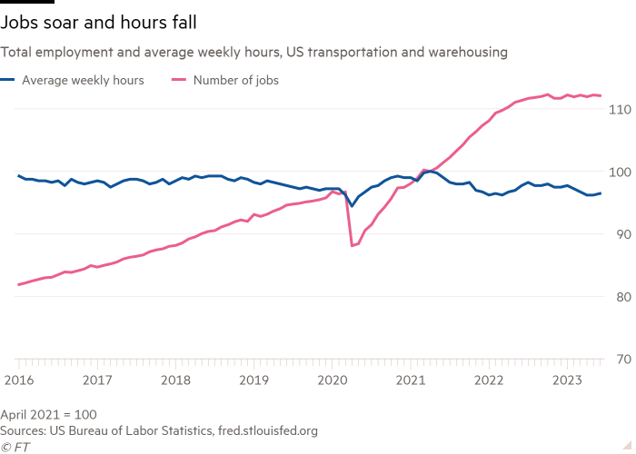 Line chart of Total employment and average weekly hours, US transportation and warehousing showing Jobs soar and hours fall 