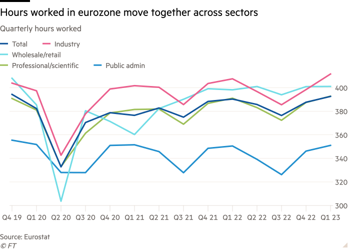 Line chart of Quarterly hours worked showing Hours worked in eurozone move together across sectors