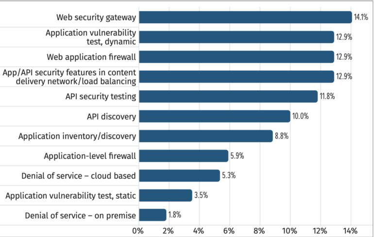 Technologies/tools that survey respondents said they intend to implement in the next two years.