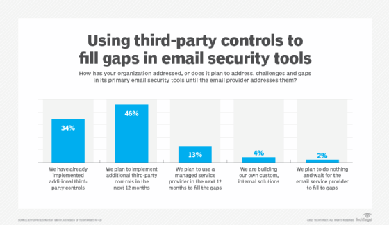 Survey results on how organizations are addressing gaps in email security tools