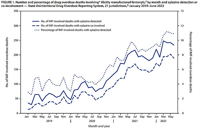 The Centers for Disease Control and Prevention ( CDC ) found monthly overdose deaths involving xylazine rose from 12 in January 2019 to 188 in June 2022. The report also found monthly fentanyl overdoses involving xylazine rose by 276 percent in just over three years